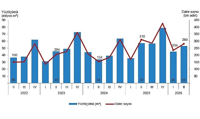 İnşaat Sektöründe İkinci Çeyrekte Karışık Seyir