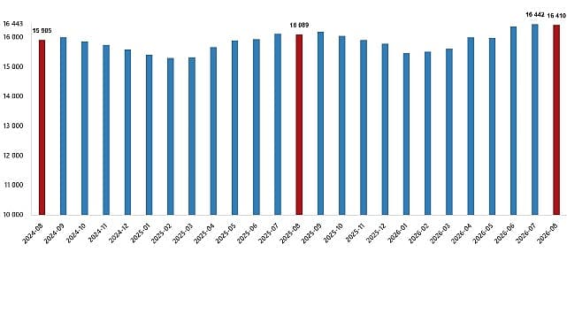 Ücretli Çalışan Sayısı %2 Arttı