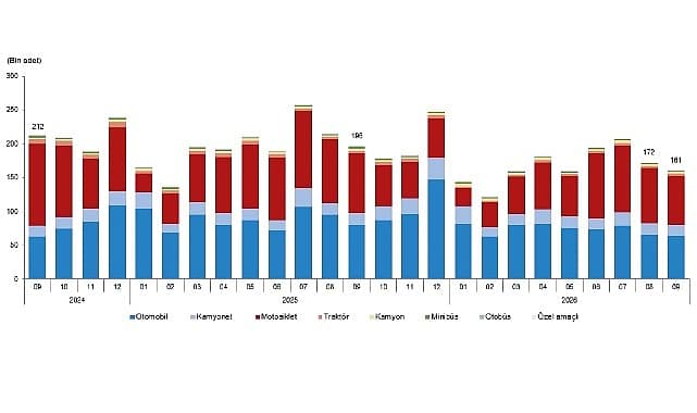 Eylül Ayı Taşıt Kayıtlarında Motosiklet Liderliği